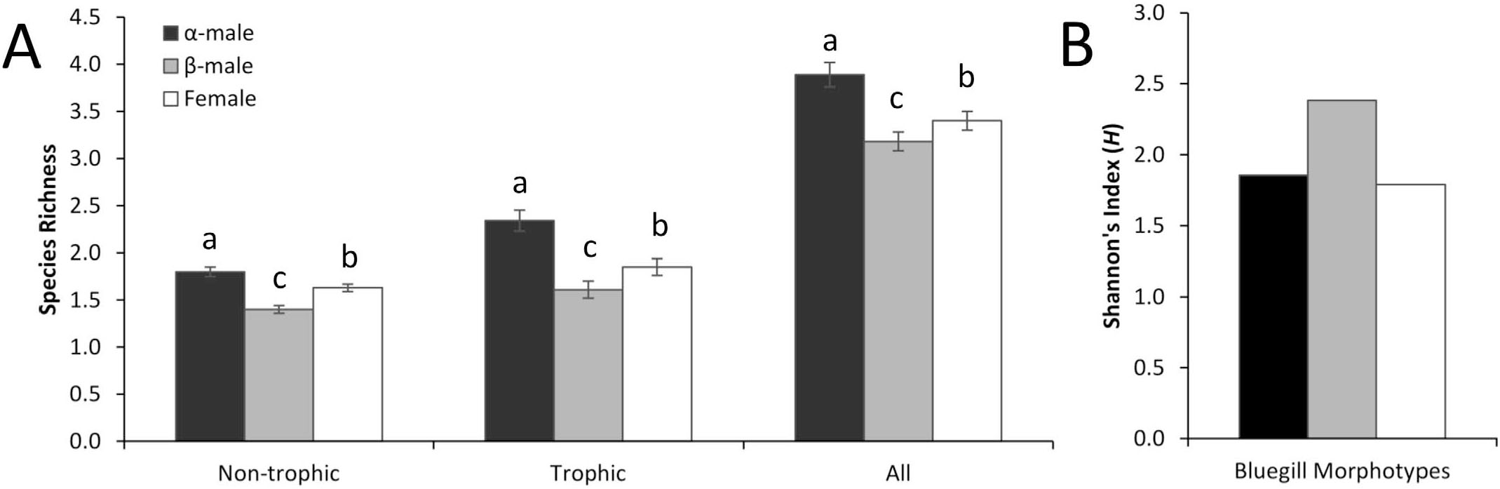 Differences in Endohelmith Parasite Infection between Male Morphotypes ...