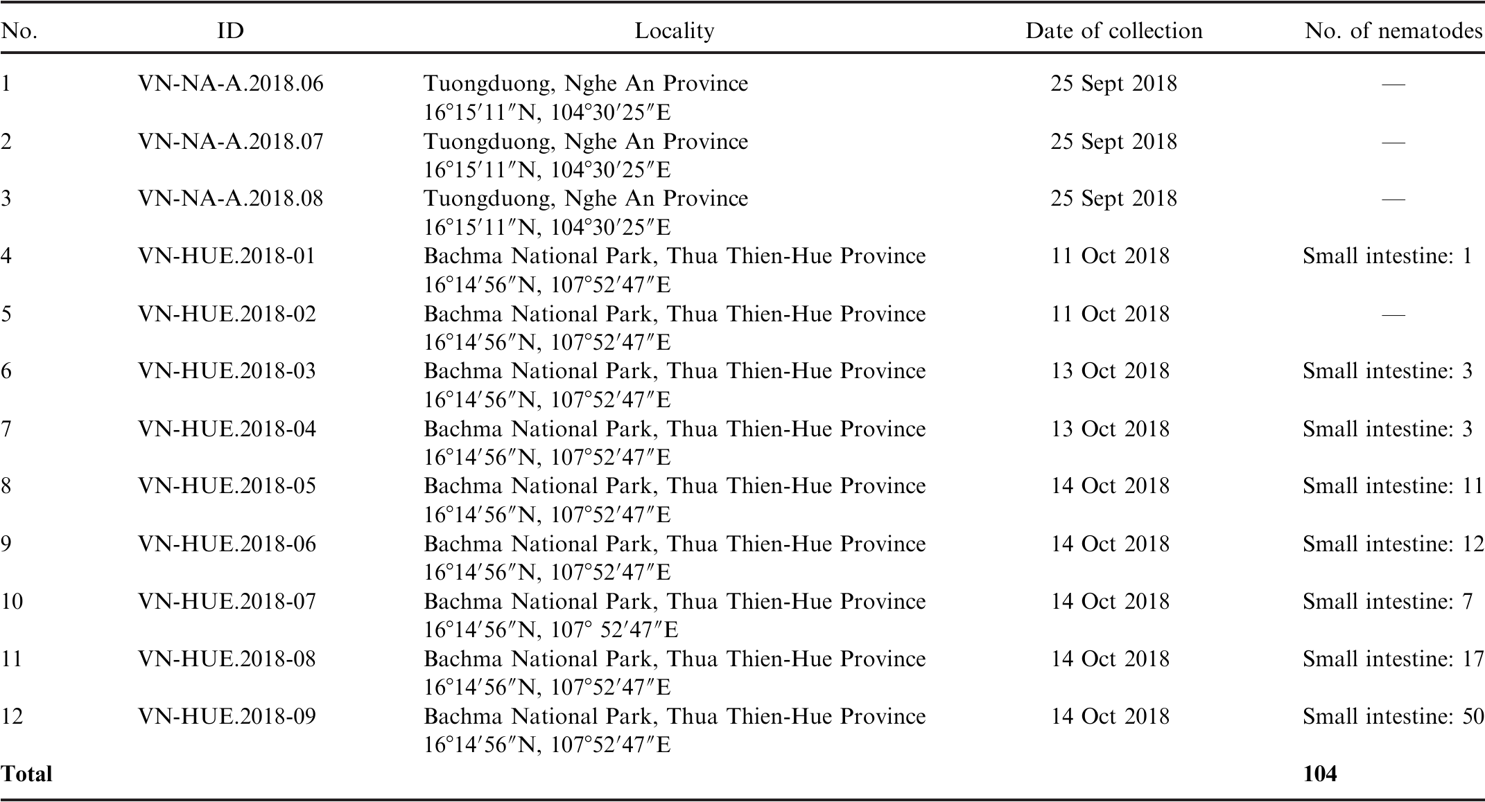 Description And Molecular Differentiation Of A New Falcaustra Nematode Kathlaniidae From The Indochinese Water Dragon Physignathus Cocincinus Squamata Agamidae In North Central Vietnam