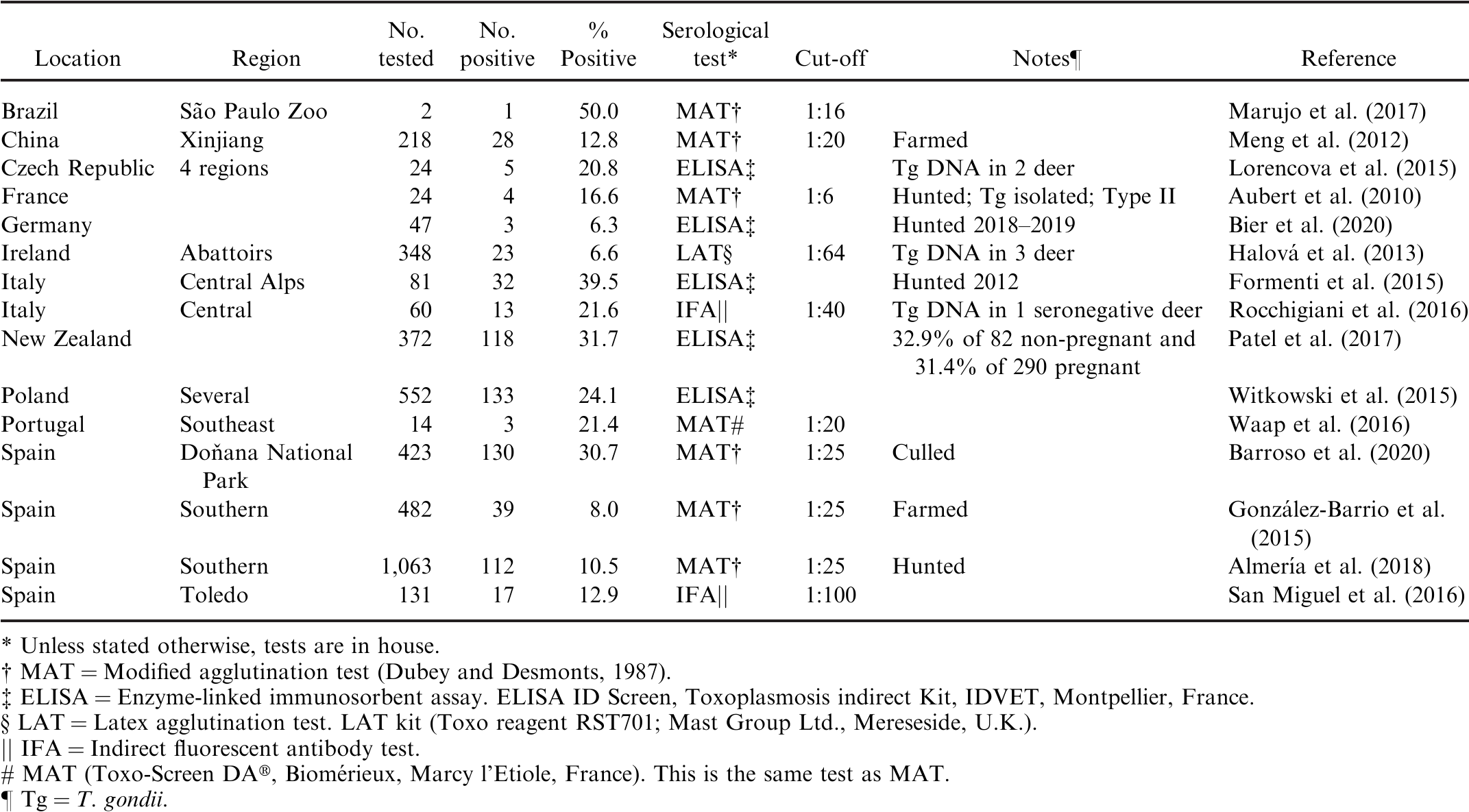 Epidemiologic and Public Health Significance of Toxoplasma gondii ...