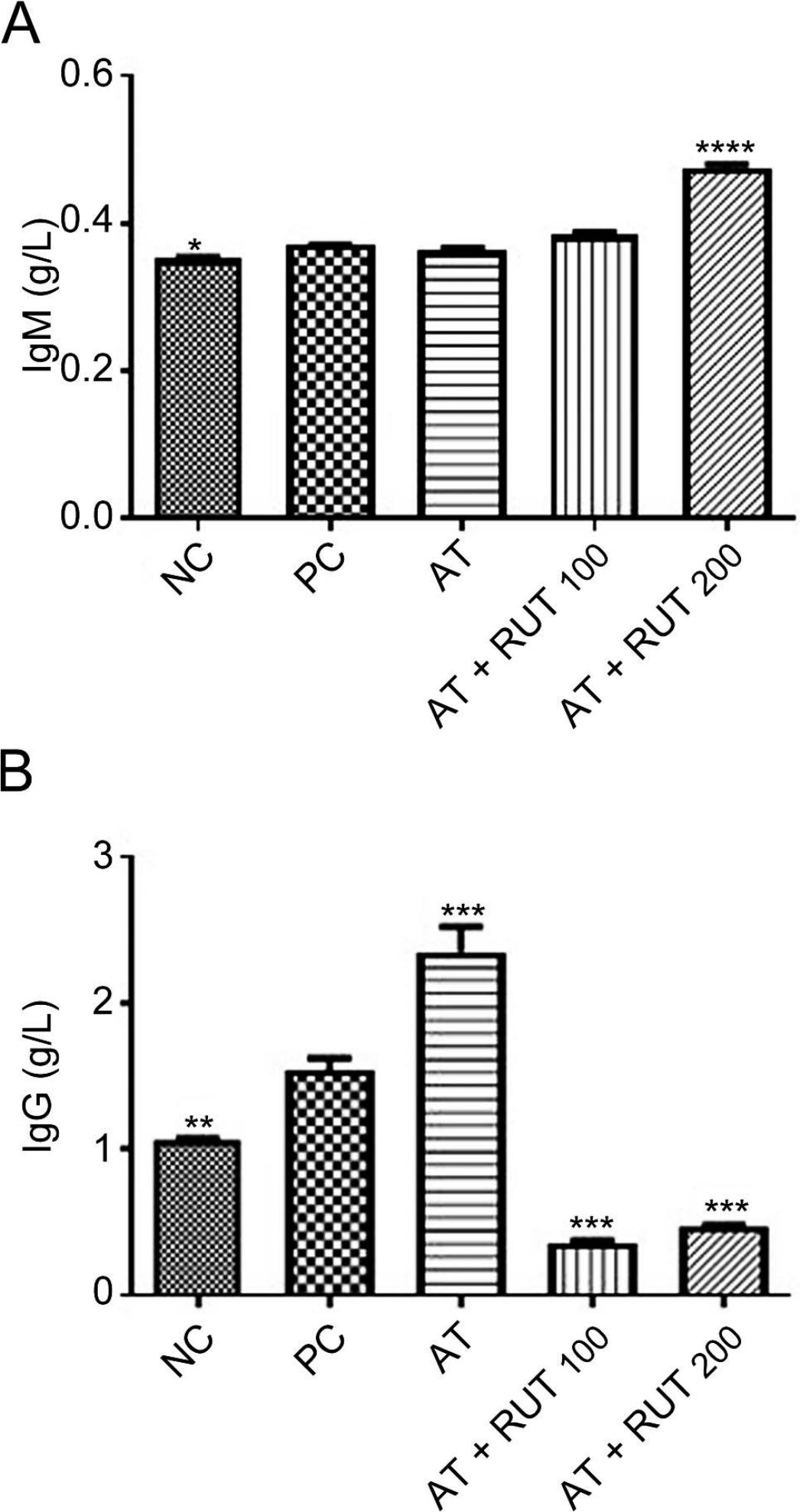 Influence of Artesunate Combinative Therapy Co-Administration with 