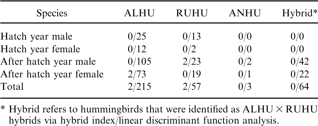 Low Prevalence of Haemosporidians in Blood and Tissue Samples from  Hummingbirds