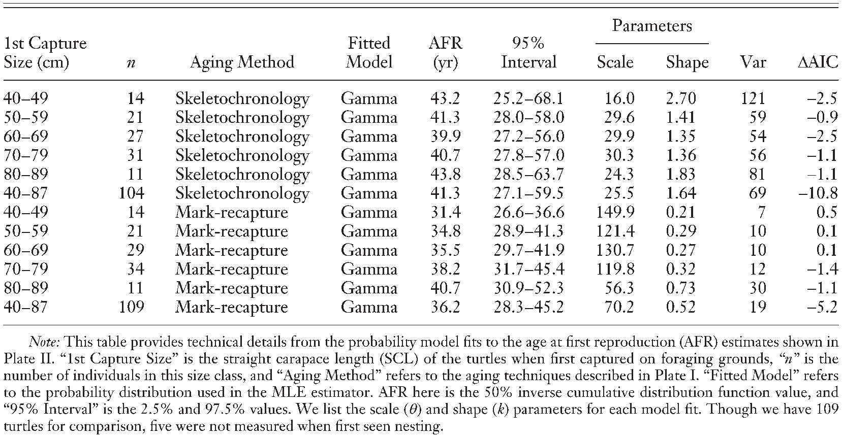 Turtle Max Age Modeling Sea Turtle Maturity Age from Partial Life History Records