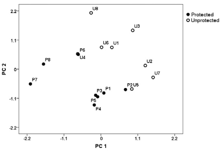 Stream Benthic Macroinvertebrate Assemblages Reveal The Importance Of A Recently Established Freshwater Protected Area In A Tropical Watershed1