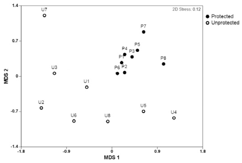 Stream Benthic Macroinvertebrate Assemblages Reveal The Importance Of A Recently Established Freshwater Protected Area In A Tropical Watershed1