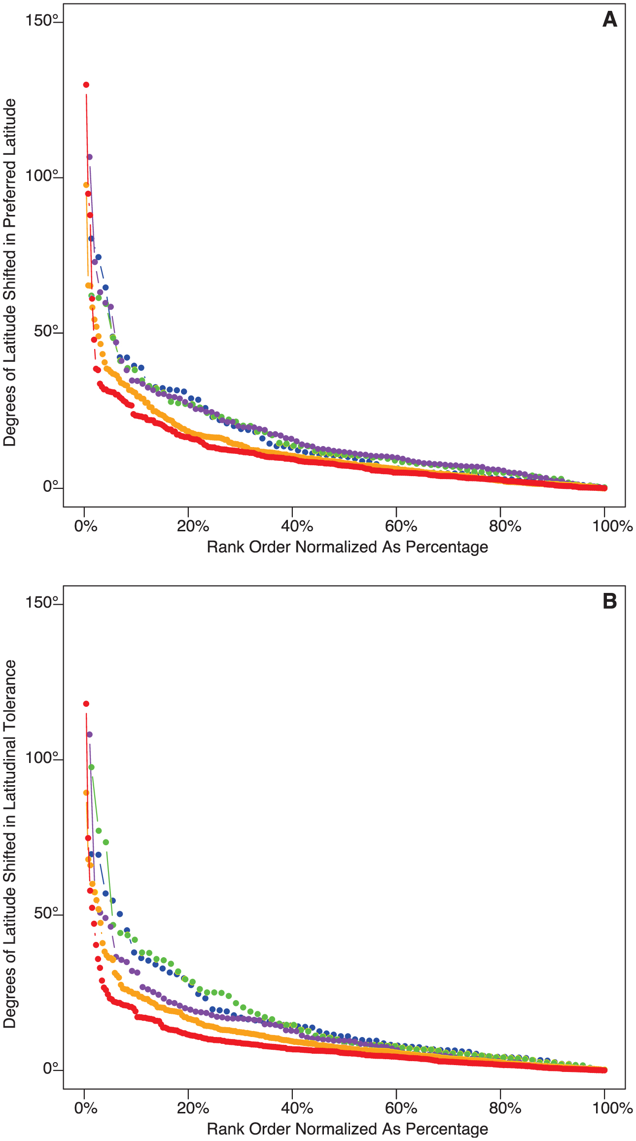 Cenozoic Latitudinal Response Curves Individualistic Changes In The Latitudinal Distributions Of Marine Bivalves And Gastropods