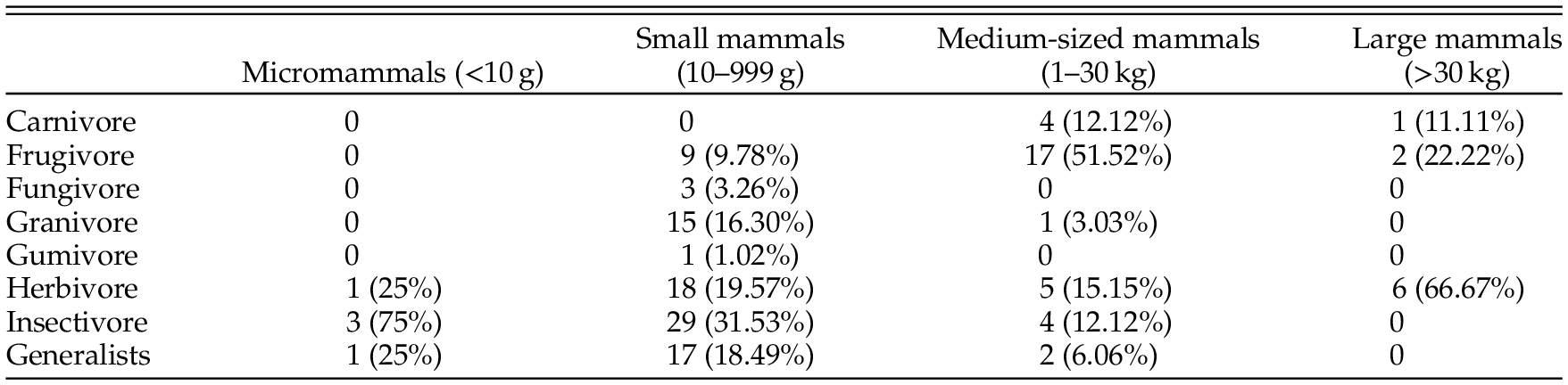 The Relationship Between Diet And Body Mass In Terrestrial Mammals