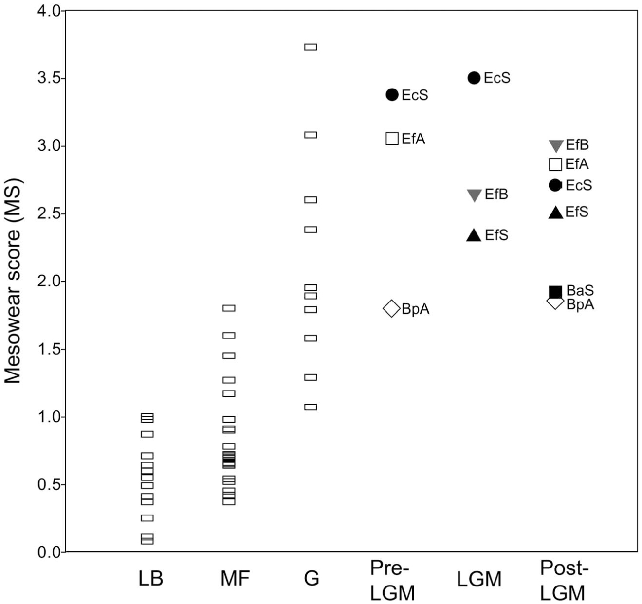 Enamel Hypoplasia And Dental Wear Of North American Late