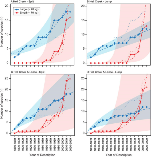 Size driven preservational and macroecological biases in the