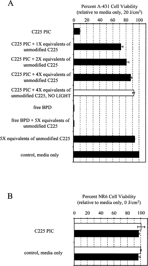 Targeting Cells That Overexpress The Epidermal Growth Factor Receptor With Polyethylene Glycolated Bpd Verteporfin Photosensitizer Immunoconjugates