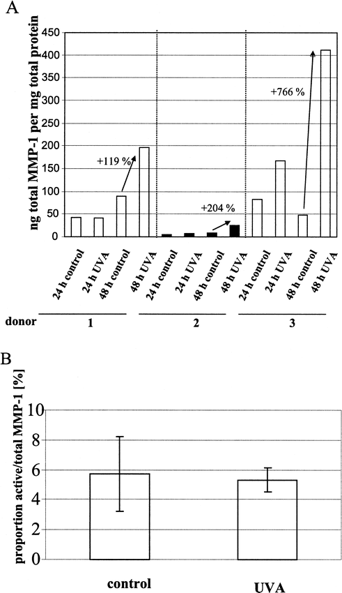 Tight Control Of Matrix Metalloproteinase 1 Activity In Human Skin