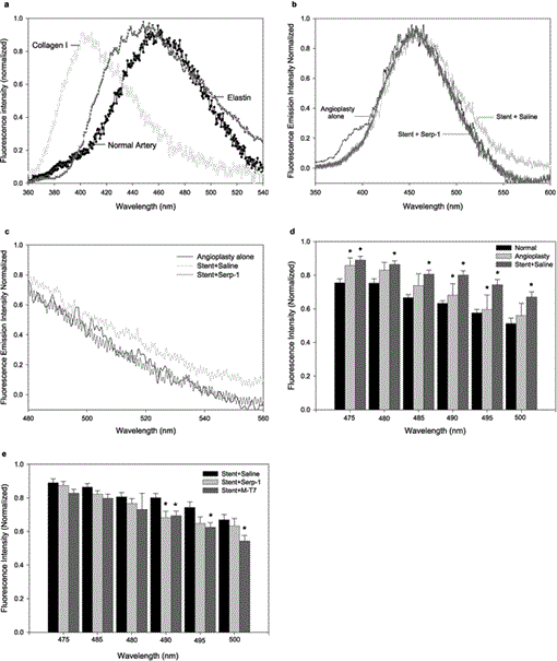 In Vivo Optical Analysis Of Quantitative Changes In Collagen And Elastin During Arterial Remodeling