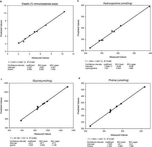 In Vivo Optical Analysis Of Quantitative Changes In Collagen And Elastin During Arterial Remodeling