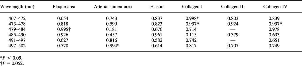 In Vivo Optical Analysis Of Quantitative Changes In Collagen And Elastin During Arterial Remodeling