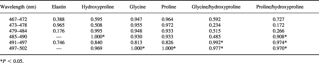 In Vivo Optical Analysis Of Quantitative Changes In Collagen And Elastin During Arterial Remodeling