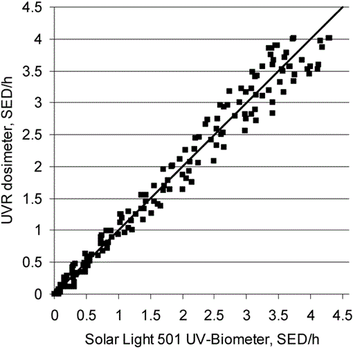 Miniature Personal Electronic Uvr Dosimeter With Erythema Response And Time Stamped Readings In A Wristwatch