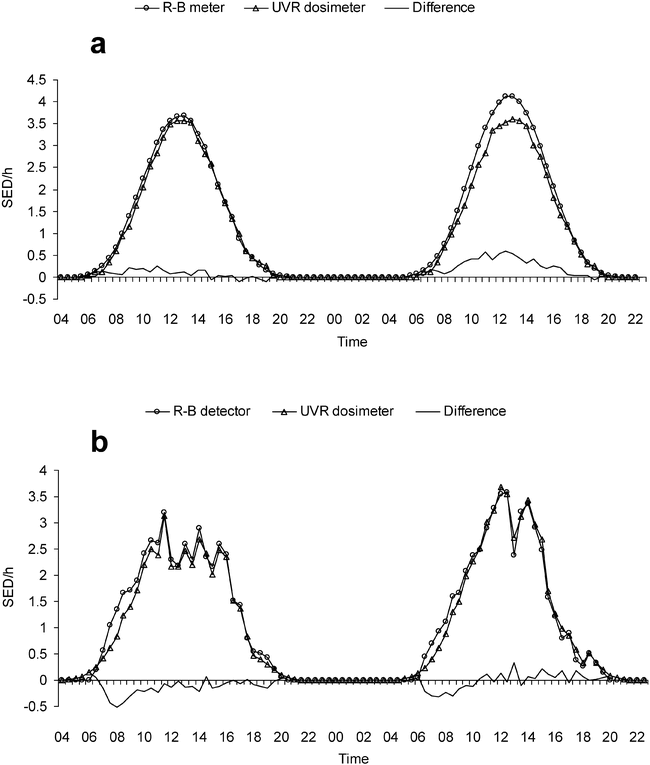 Miniature Personal Electronic Uvr Dosimeter With Erythema Response And Time Stamped Readings In A Wristwatch