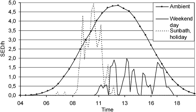 Miniature Personal Electronic Uvr Dosimeter With Erythema Response And Time Stamped Readings In A Wristwatch