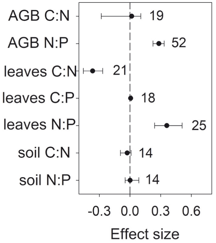 Impact Of Extra Nitrogen On Ecological Stoichiometry Of Alpine Grasslands On Tibetan Plateau Meta Analysis