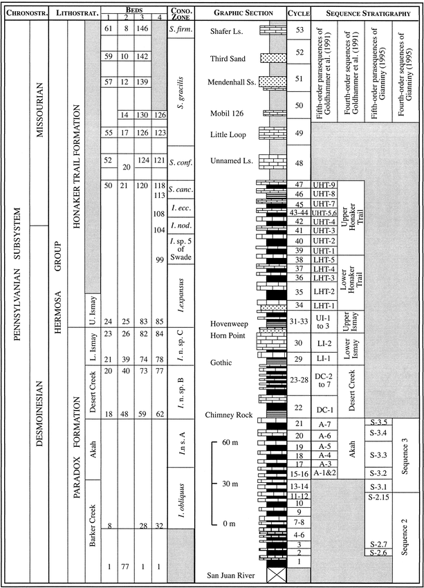 CONODONT SEQUENCE BIOSTRATIGRAPHY OF THE HERMOSA GROUP (PENNSYLVANIAN ...