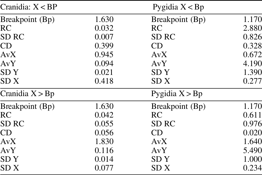 Ontogeny And Shape Change Of The Phacopid Trilobite Calyptaulax