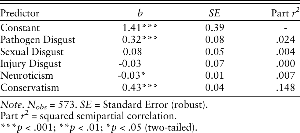 Disgust And Disgust-driven Moral Concerns Predict Support For ...