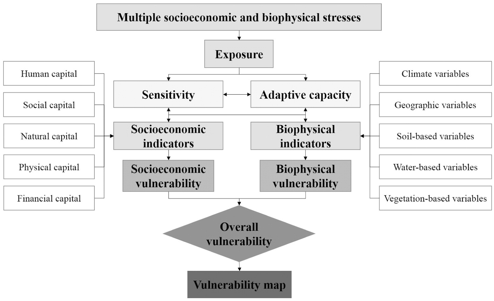 Application of Vulnerability Assessment to a Grazed Rangeland: Toward ...