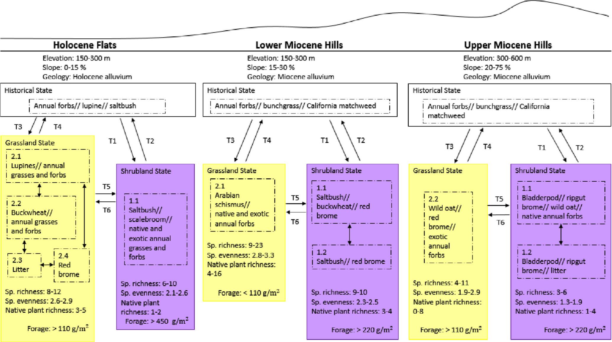 Incorporating Diversity Measures Into Ecological Site Descriptions To Manage Biodiversity On Heterogeneous Landscapes