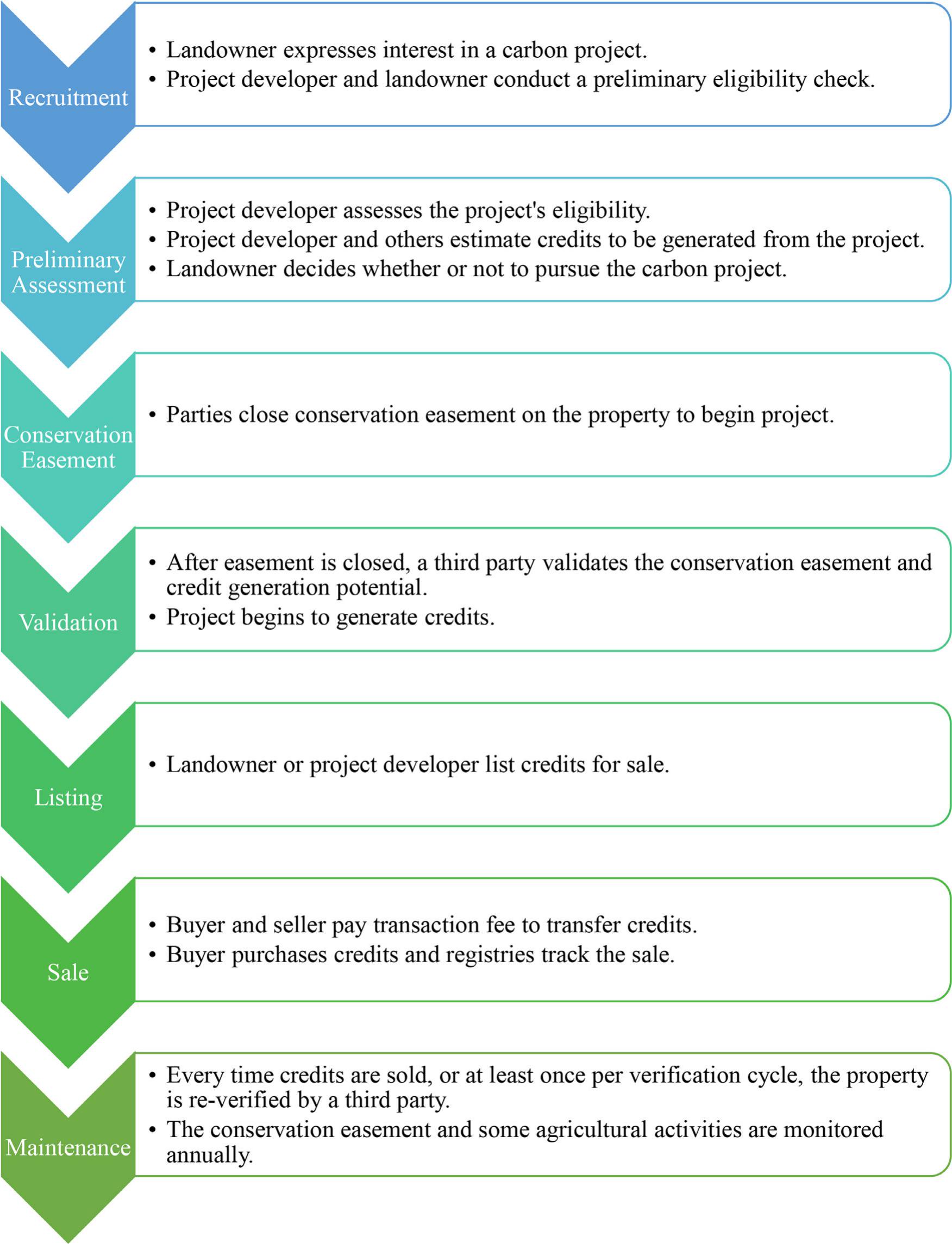 Bluesource's Carbon Credit Strategy: An Easement Debate Shaping