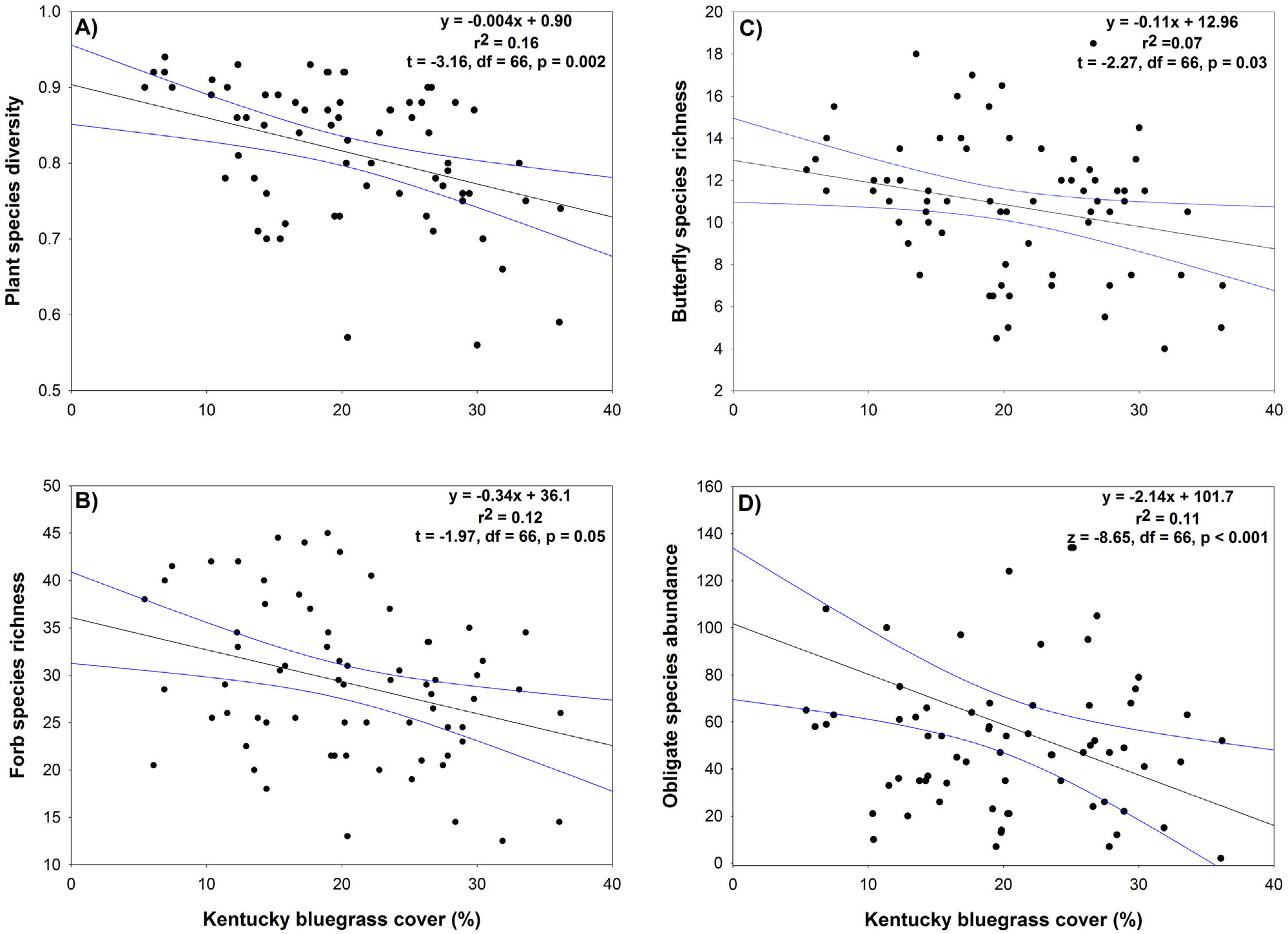 Compositional Shifts In Forb And Butterfly Communities Associated