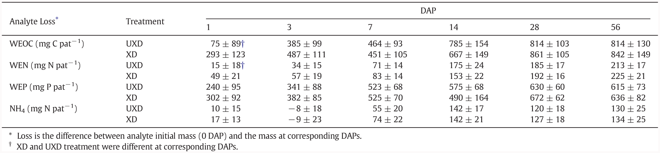 Soil Fauna Accelerate Dung Pat Decomposition And Nutrient - 