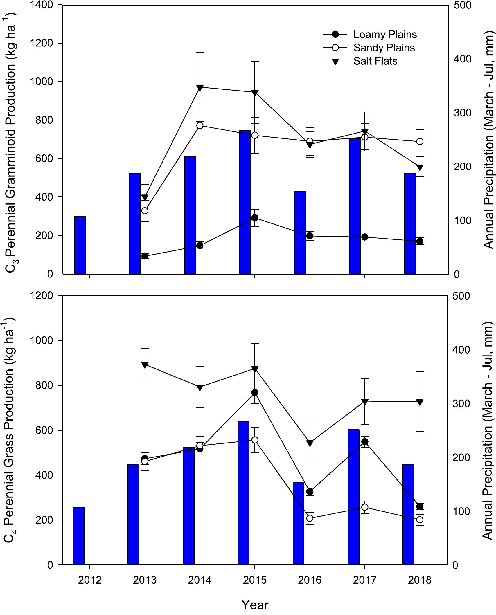 Adaptive Multipaddock Rotational Grazing Management A Ranch Scale Assessment Of Effects On Vegetation And Livestock Performance In Semiarid Rangeland