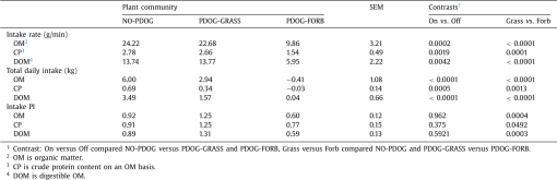 Grazing Behavior, Forage Quality, and Intake Rates of Livestock Grazing ...