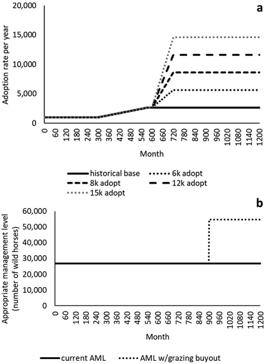 Exploring Wild Horse Population Dynamics on US Public Rangelands Using ...