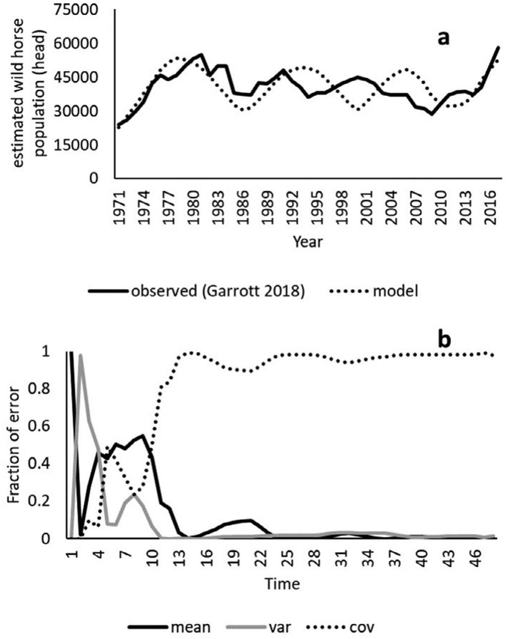 Exploring Wild Horse Population Dynamics on US Public Rangelands Using ...