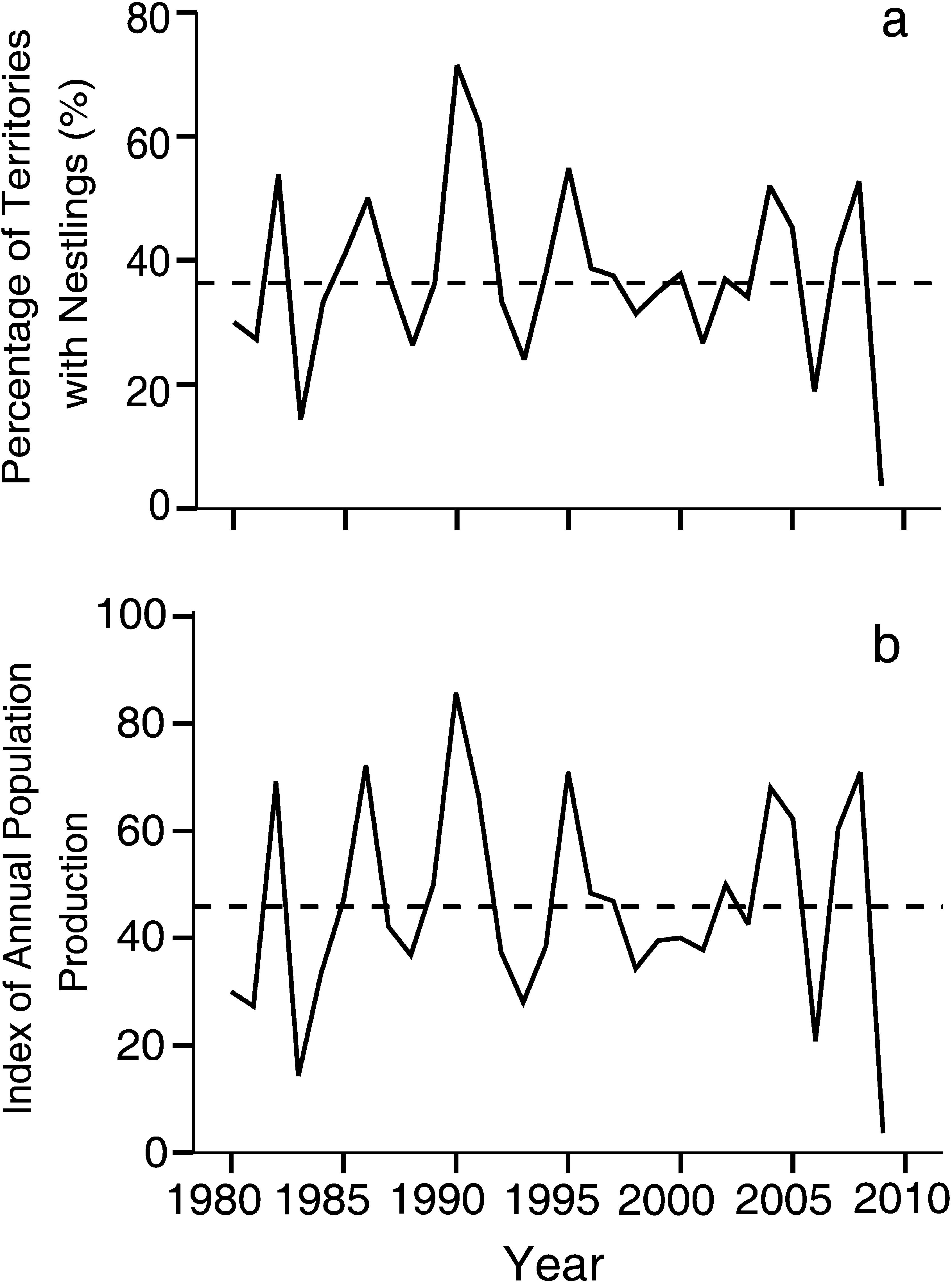 Long Term Study Of Reproductive Performance In Golden Eagles