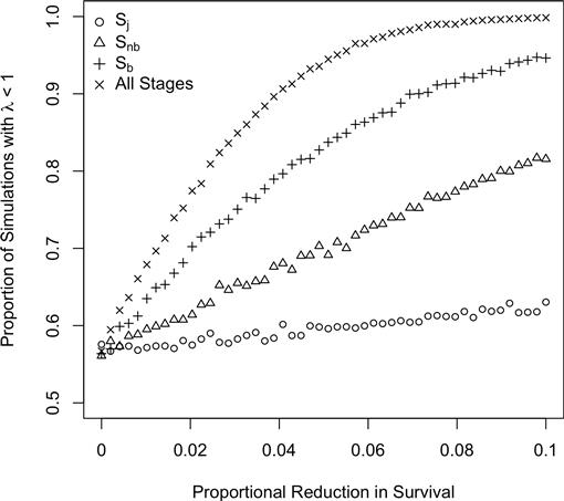 No Substitute For Survival Perturbation Analyses Using A