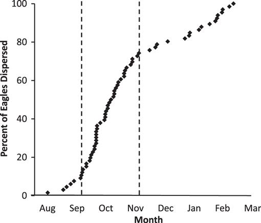 First Year Dispersal Of Golden Eagles From Natal Areas In