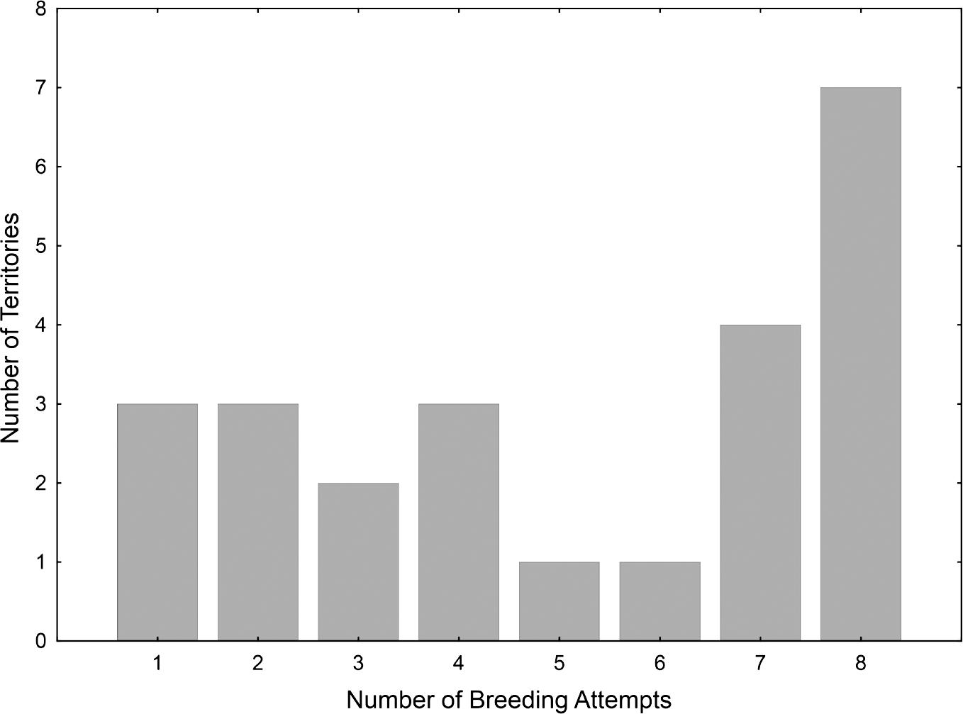 Nest Occupancy And Reproductive Success Of A Subspecies Of