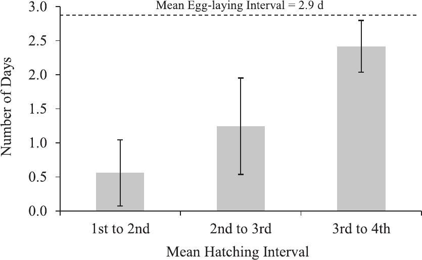 Mean (±SD) clutch size of Tengmalm's Owls in nine ten-day laying