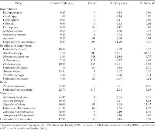 Food Habits of American Kestrels in the Southern High Plains of Texas