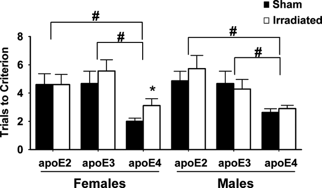 Sex And Apoe Isoform Dependent Effects Of Radiation On Cognitive Function