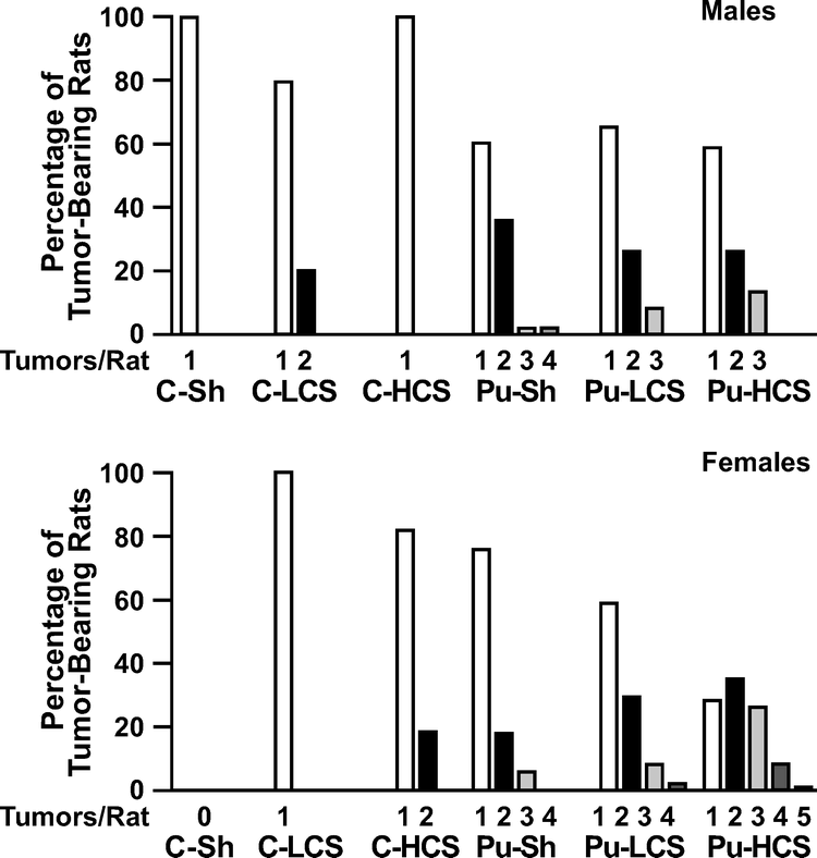 Carcinogenic Interactions Between A Single Inhalation Of 239puo2 And Chronic Exposure To Cigarette Smoke In Rats