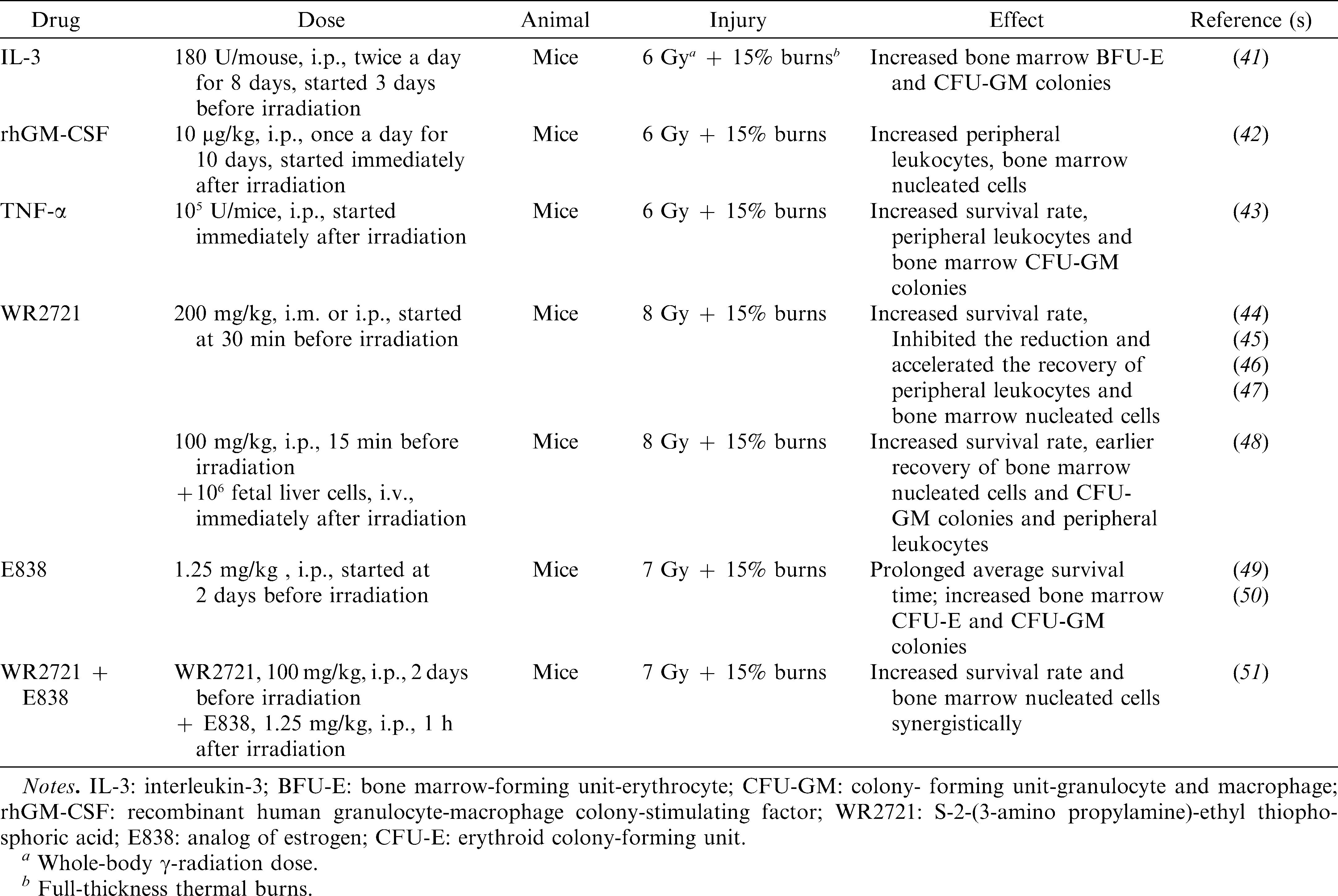 Experimental Research on the Management of Combined Radiation-Burn ...