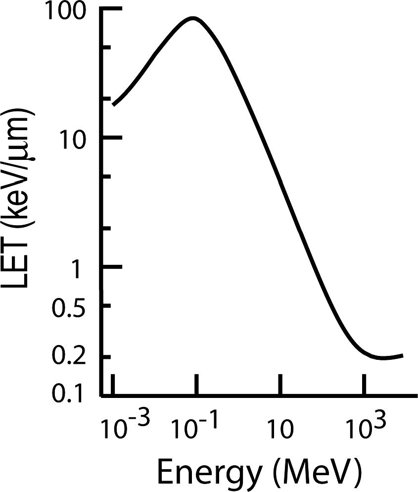 Biological Effects Of Proton Radiation: What We Know And Don't Know