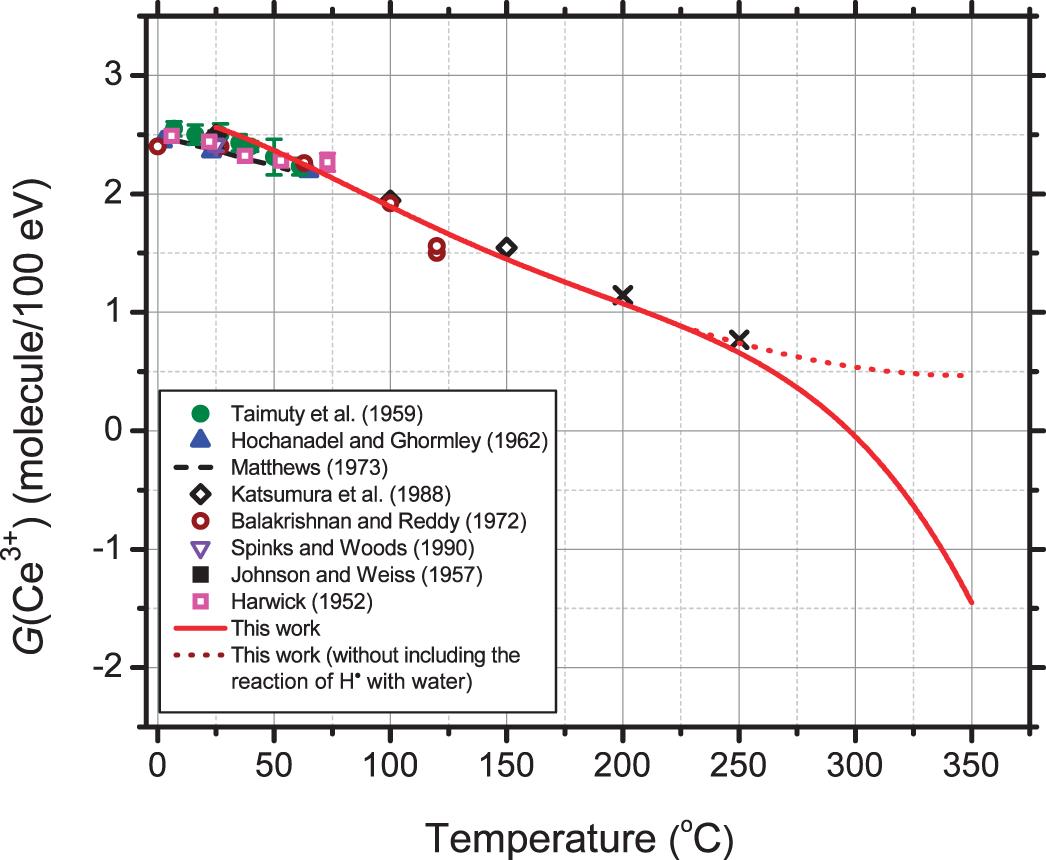 Effect Of Temperature On The Low Linear Energy Transfer Radiolysis Of The Ceric Cerous Sulfate Dosimeter A Monte Carlo Simulation Study