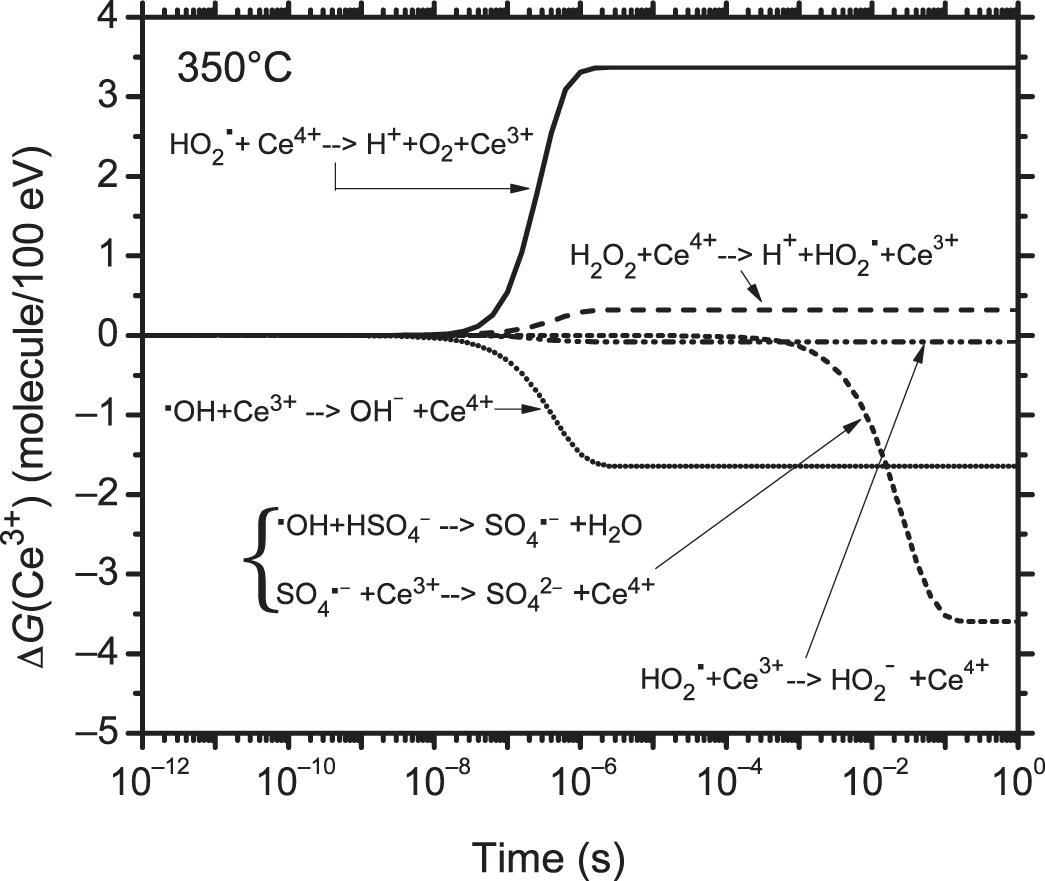 Effect Of Temperature On The Low Linear Energy Transfer Radiolysis Of The Ceric Cerous Sulfate Dosimeter A Monte Carlo Simulation Study