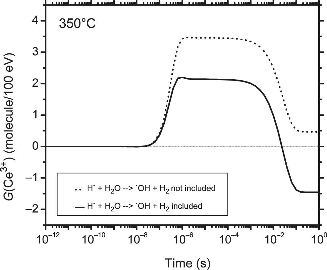 Effect Of Temperature On The Low Linear Energy Transfer Radiolysis Of The Ceric Cerous Sulfate Dosimeter A Monte Carlo Simulation Study