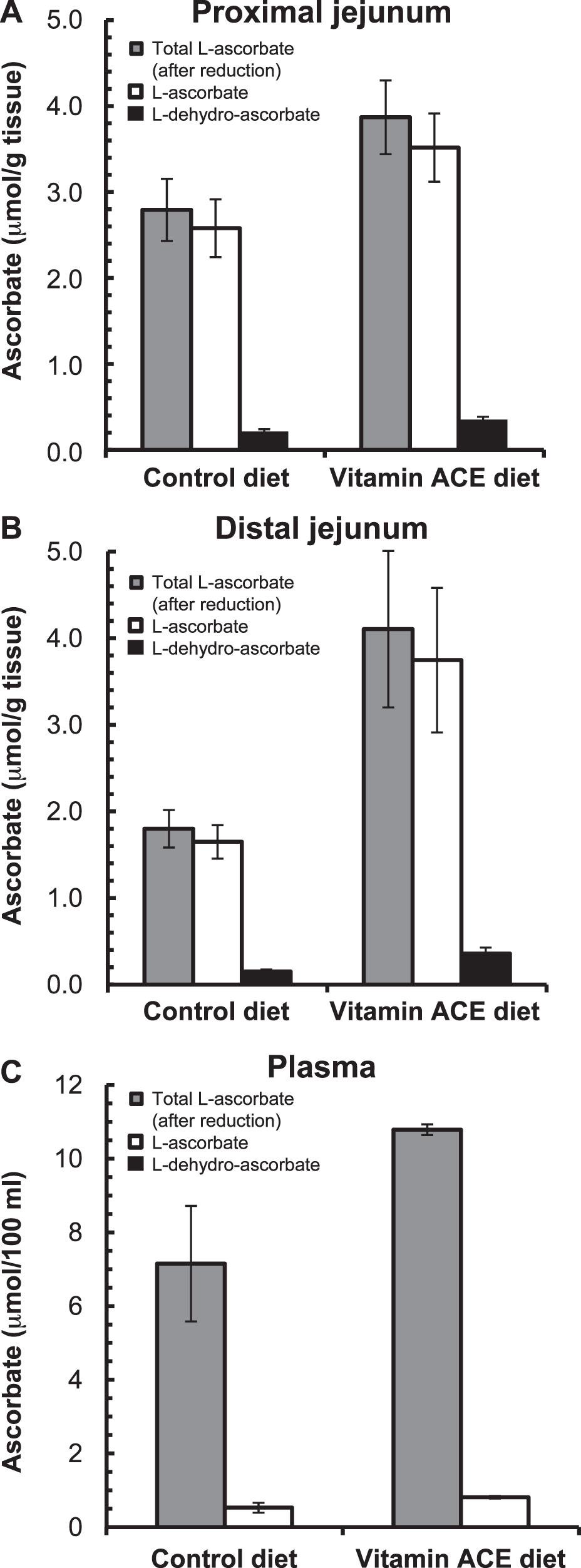 High Levels Of Dietary Supplement Vitamins A C And E Are