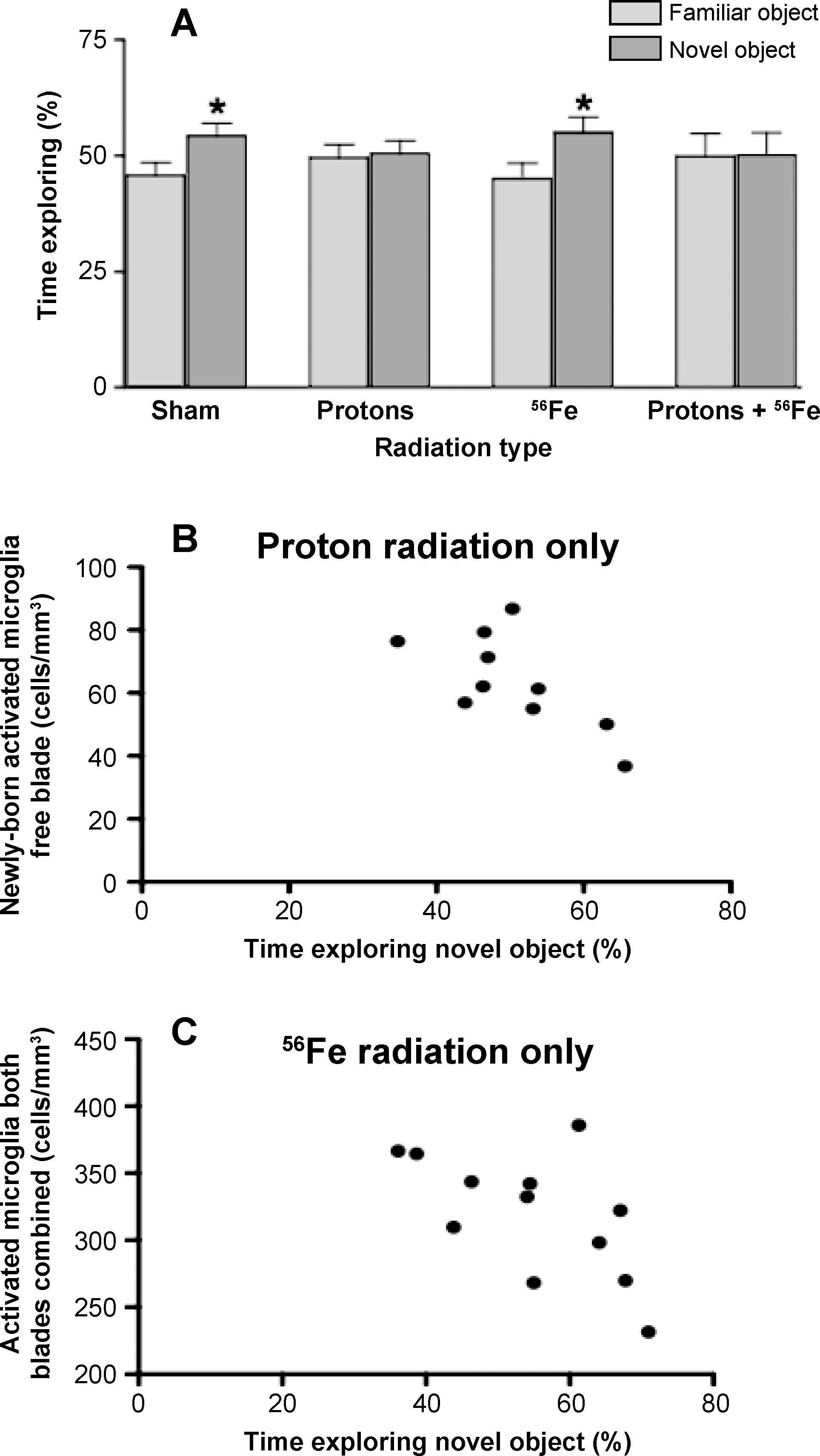 Effects of Proton and Combined Proton and 56Fe Radiation on the Hippocampus