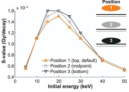 The Cooler Code A Novel Analytical Approach To Calculate Subcellular Energy Deposition By Internal Electron Emitters